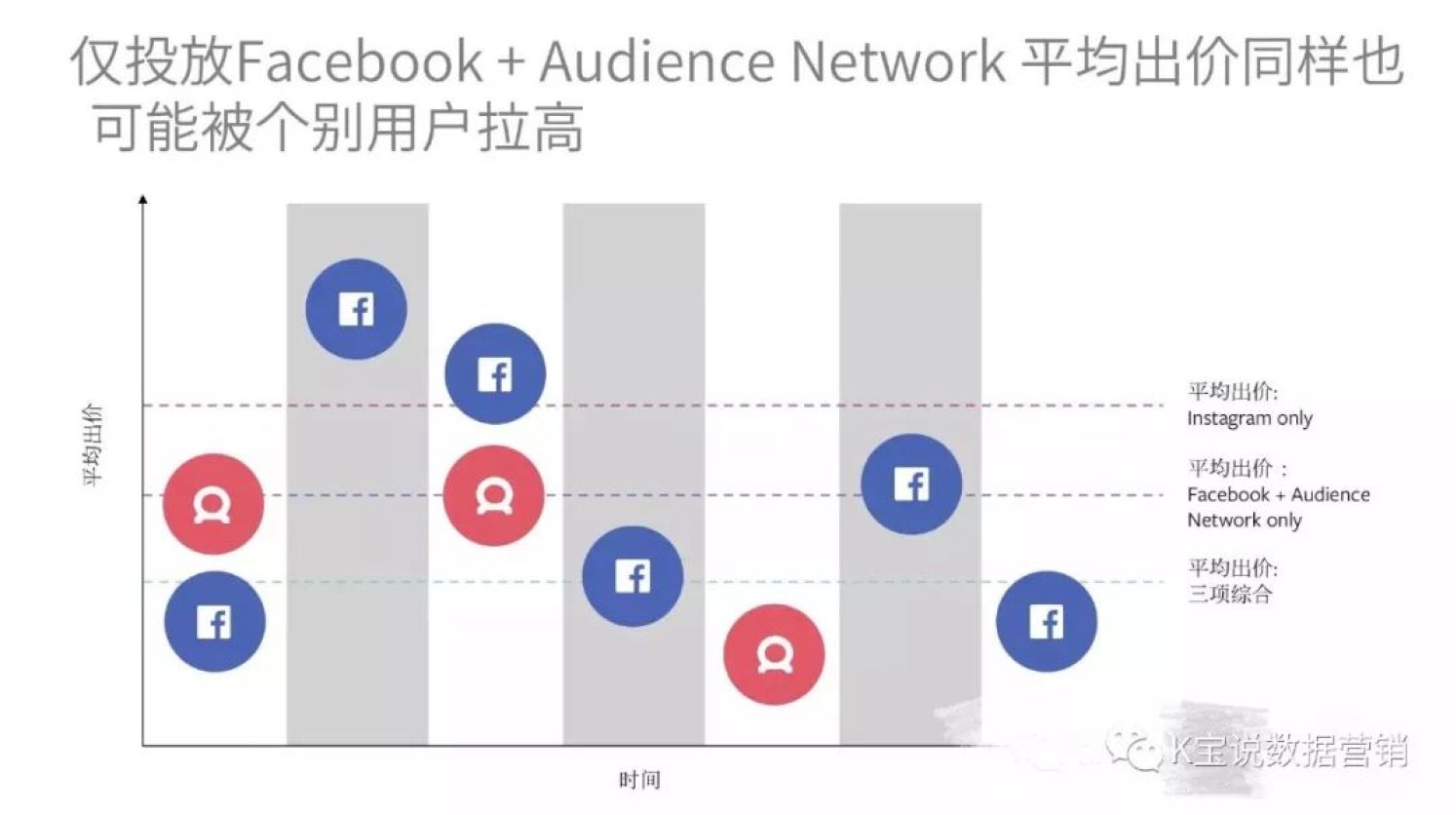 Facebook广告合理排期，最大化广告投资回报率